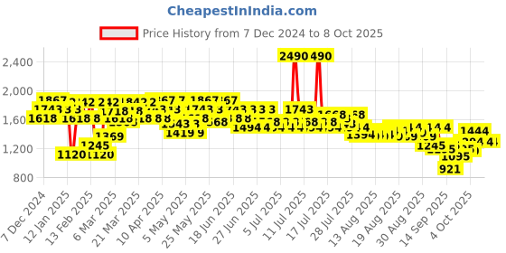 myntra.com Mochi Embellished Platform Mules mochi Price History Graph from 7 Dec 2024 to 8 Oct 2025