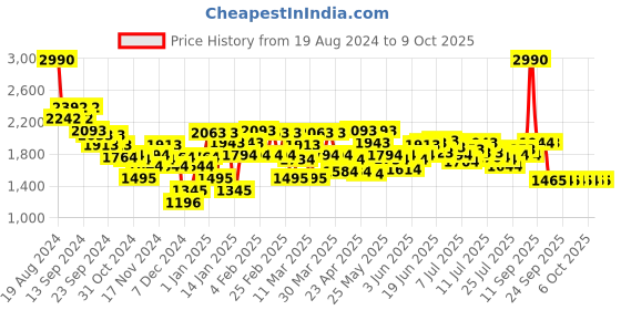 myntra.com Mochi Embellished Platform Peep Toes with Buckles mochi Price History Graph from 19 Aug 2024 to 8 Oct 2025