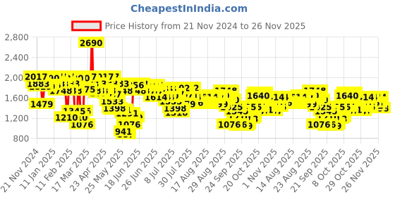 myntra.com Mochi Embellished Platform Sandals mochi Price History Graph from 21 Nov 2024 to 26 Nov 2025