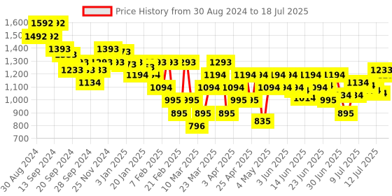 myntra.com Mochi Embellished Platform with mochi Price History Graph from 30 Aug 2024 to 12 Jul 2025