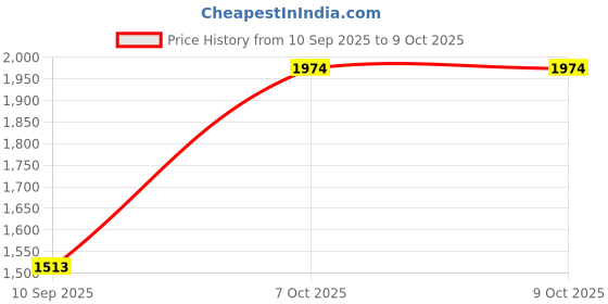 myntra.com Mochi Embellished PU Structured Handheld Bag mochi Price History Graph from 10 Sep 2025 to 8 Oct 2025