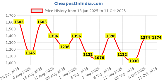 myntra.com Mochi Embellished PU Structured Sling Bag mochi Price History Graph from 18 Jun 2025 to 11 Oct 2025