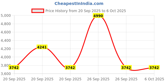 myntra.com Mochi Embellished Round Toe Block Heels mochi Price History Graph from 20 Sep 2025 to 5 Oct 2025