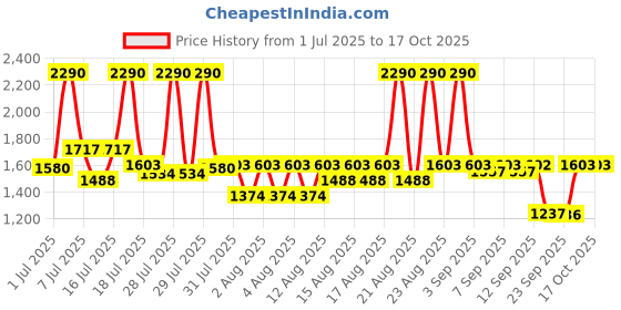 myntra.com Mochi Embellished Stiletto mochi Price History Graph from 1 Jul 2025 to 16 Oct 2025