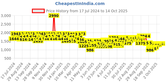 myntra.com Mochi Embellished Stiletto Backstrap Peep Toes mochi Price History Graph from 17 Jul 2024 to 14 Oct 2025