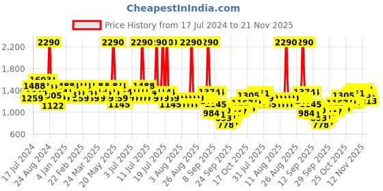 myntra.com Mochi Embellished Stiletto Heels mochi Price History Graph from 17 Jul 2024 to 21 Nov 2025