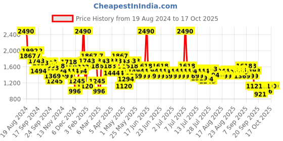myntra.com Mochi Embellished Stiletto Pumps with Buckles mochi Price History Graph from 19 Aug 2024 to 16 Oct 2025