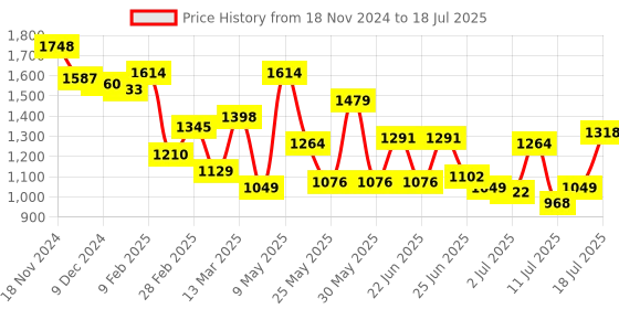 myntra.com Mochi Embellished Structured Handheld Bag with Bow Detail mochi Price History Graph from 18 Nov 2024 to 12 Jul 2025