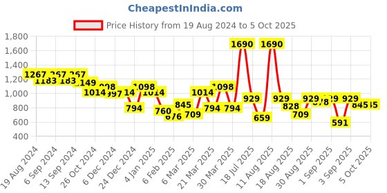 myntra.com Mochi Embellished Structured Handheld Bag with Quilted mochi Price History Graph from 19 Aug 2024 to 4 Oct 2025