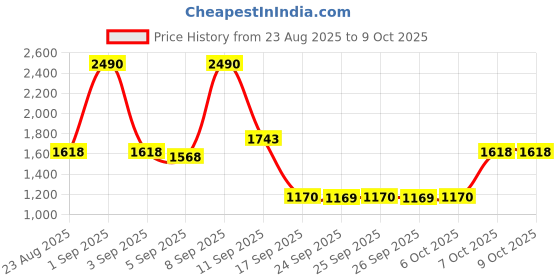 myntra.com Mochi Embellished Suede Platform Mules mochi Price History Graph from 23 Aug 2025 to 8 Oct 2025
