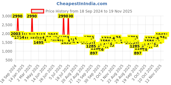 myntra.com Mochi Embellished Synthetic Wedge Heel Sandals mochi Price History Graph from 18 Sep 2024 to 19 Nov 2025