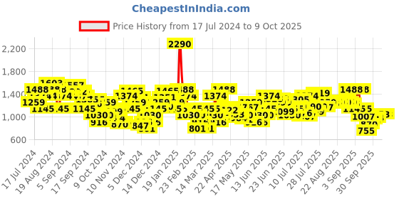 myntra.com Mochi Embellished T-Strap Flats mochi Price History Graph from 17 Jul 2024 to 9 Oct 2025