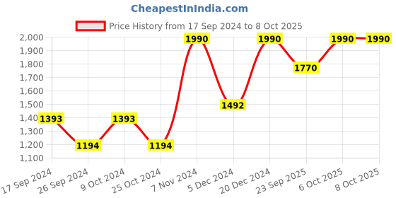 myntra.com Mochi Embellished T-Strap Flats mochi Price History Graph from 17 Sep 2024 to 8 Oct 2025