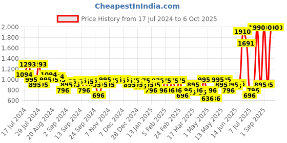 myntra.com Mochi Embellished T-Strap Flats mochi Price History Graph from 17 Jul 2024 to 6 Oct 2025