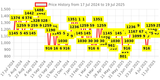 myntra.com Mochi Embellished T-Strap Flats With Backstrap mochi Price History Graph from 17 Jul 2024 to 12 Jul 2025