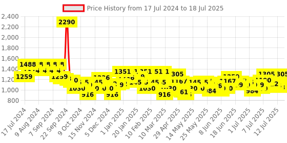 myntra.com Mochi Embellished T-Strap Flats With Backstrap mochi Price History Graph from 17 Jul 2024 to 12 Jul 2025