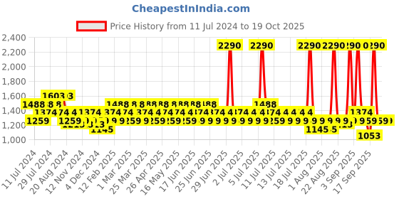 myntra.com Mochi Embellished Wedge Heels mochi Price History Graph from 11 Jul 2024 to 17 Oct 2025