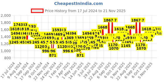 myntra.com Mochi Embellished Wedge Heels mochi Price History Graph from 17 Jul 2024 to 20 Nov 2025