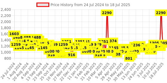 myntra.com Mochi Embellished Wedge Heels mochi Price History Graph from 24 Jul 2024 to 18 Jul 2025