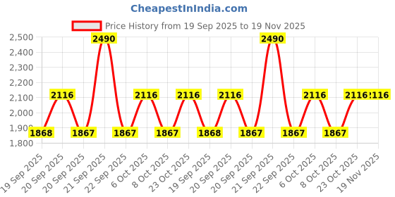 myntra.com Mochi Embellished Wedge Heels mochi Price History Graph from 19 Sep 2025 to 19 Nov 2025