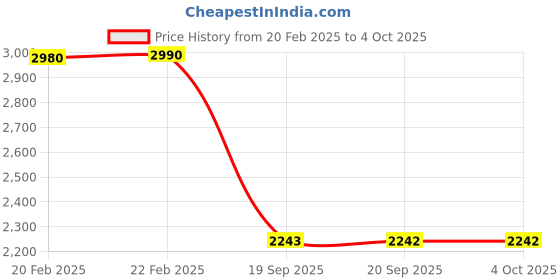 myntra.com Mochi Embellished Wedge Heels mochi Price History Graph from 20 Feb 2025 to 4 Oct 2025