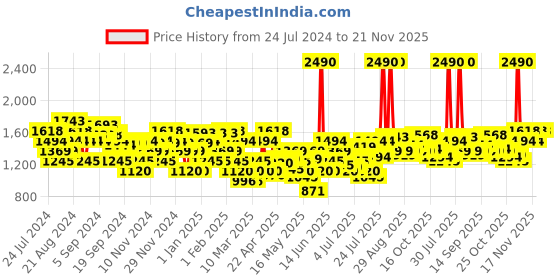 myntra.com Mochi Embellished Wedge Heels mochi Price History Graph from 24 Jul 2024 to 20 Nov 2025