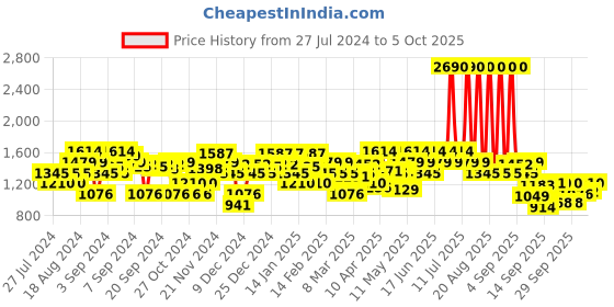 myntra.com Mochi Embellished Wedge Heels with Laser Cuts mochi Price History Graph from 27 Jul 2024 to 4 Oct 2025