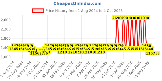 myntra.com Mochi Embellished Wedge Heels with Laser Cuts mochi Price History Graph from 1 Aug 2024 to 4 Oct 2025