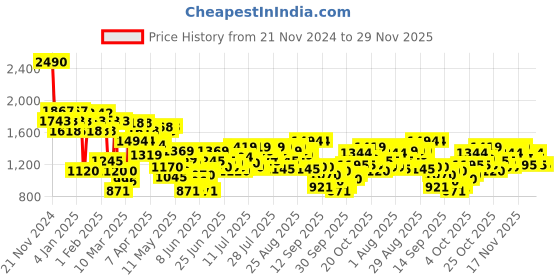 myntra.com Mochi Embellished Wedge Mules mochi Price History Graph from 21 Nov 2024 to 29 Nov 2025