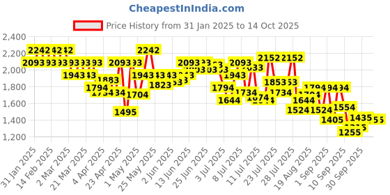 myntra.com Mochi Embellished Wedge Mules mochi Price History Graph from 31 Jan 2025 to 13 Oct 2025
