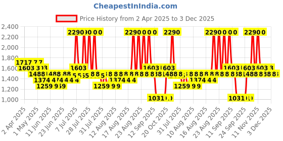 myntra.com Mochi Embellished Wedge Mules mochi Price History Graph from 2 Apr 2025 to 2 Dec 2025