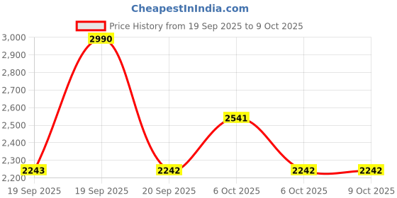 myntra.com Mochi Embellished Wedge Peep Toes mochi Price History Graph from 19 Sep 2025 to 9 Oct 2025
