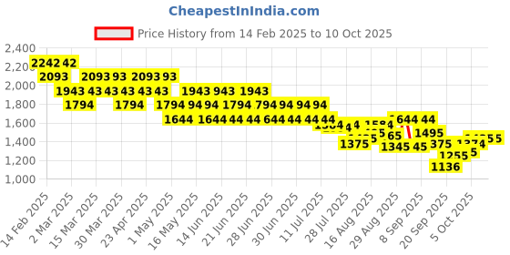myntra.com Mochi Embellished Wedge Pumps mochi Price History Graph from 14 Feb 2025 to 9 Oct 2025