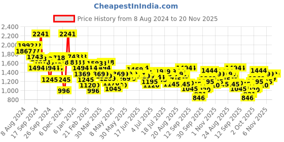 myntra.com Mochi Embellished Wedge Pumps with Laser Cuts mochi Price History Graph from 8 Aug 2024 to 19 Nov 2025