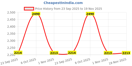 myntra.com Mochi Embellished Wedge Sandals mochi Price History Graph from 23 Sep 2025 to 19 Nov 2025