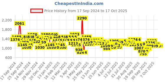 myntra.com Mochi Embellished Wedge Sandals mochi Price History Graph from 17 Sep 2024 to 16 Oct 2025