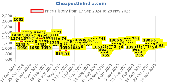 myntra.com Mochi Embellished Wedge Sandals mochi Price History Graph from 17 Sep 2024 to 23 Nov 2025