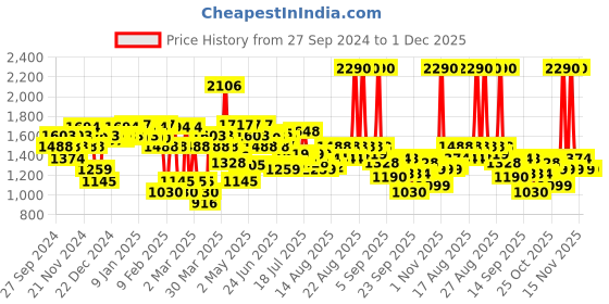 myntra.com Mochi Embellished Wedge Sandals mochi Price History Graph from 27 Sep 2024 to 1 Dec 2025