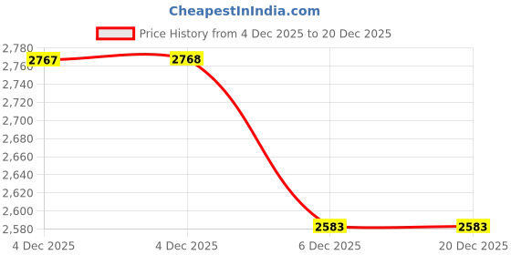 myntra.com Mochi Embellished Wedge Sandals mochi Price History Graph from 4 Dec 2025 to 20 Dec 2025
