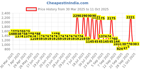 myntra.com Mochi Embellished Wedge Sandals mochi Price History Graph from 30 Mar 2025 to 10 Oct 2025