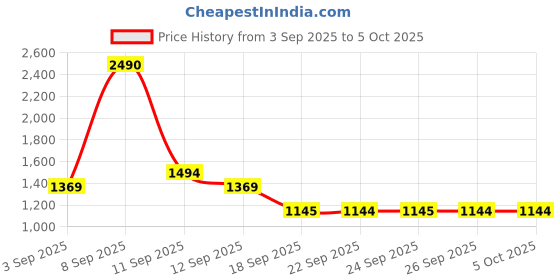 myntra.com Mochi Embellished Wedge Sandals mochi Price History Graph from 3 Sep 2025 to 4 Oct 2025