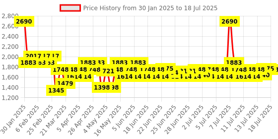 myntra.com Mochi Embellished Wedge with mochi Price History Graph from 30 Jan 2025 to 14 Jul 2025