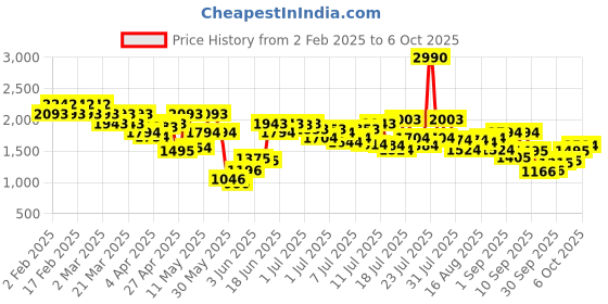 myntra.com Mochi Embellished Wedge with mochi Price History Graph from 2 Feb 2025 to 4 Oct 2025