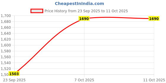 myntra.com Mochi Embellished Wedge with Bows mochi Price History Graph from 23 Sep 2025 to 10 Oct 2025