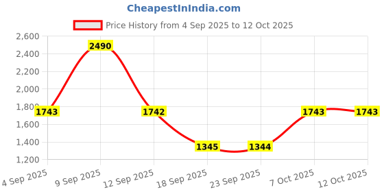 myntra.com Mochi Embellishment Flats mochi Price History Graph from 4 Sep 2025 to 11 Oct 2025
