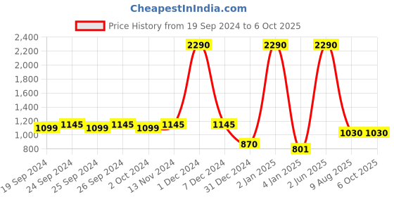 myntra.com Mochi Embroidered Box Clutch mochi Price History Graph from 19 Sep 2024 to 4 Oct 2025