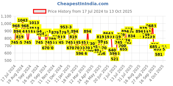 myntra.com Mochi Embroidered One Toe Flats mochi Price History Graph from 17 Jul 2024 to 13 Oct 2025