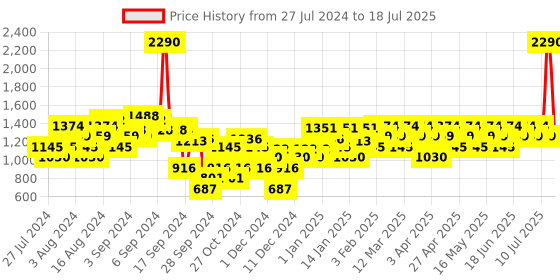 myntra.com Mochi Embroidered Open Toe Block Heels mochi Price History Graph from 27 Jul 2024 to 10 Jul 2025
