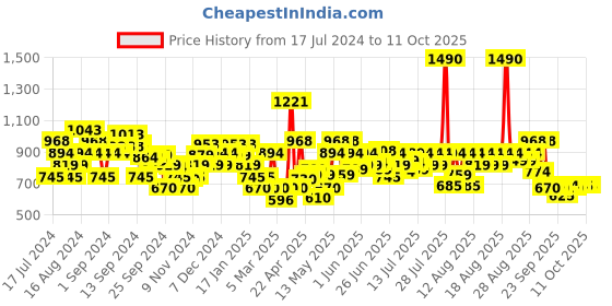 myntra.com Mochi Embroidered Open Toe Flats mochi Price History Graph from 17 Jul 2024 to 10 Oct 2025