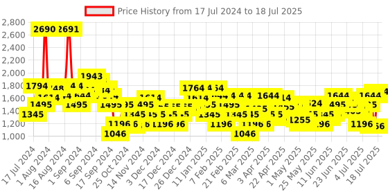 myntra.com Mochi Embroidered Open Toe Wedge Heels mochi Price History Graph from 17 Jul 2024 to 11 Jul 2025